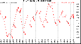 Milwaukee Weather Dew Point<br>Daily High