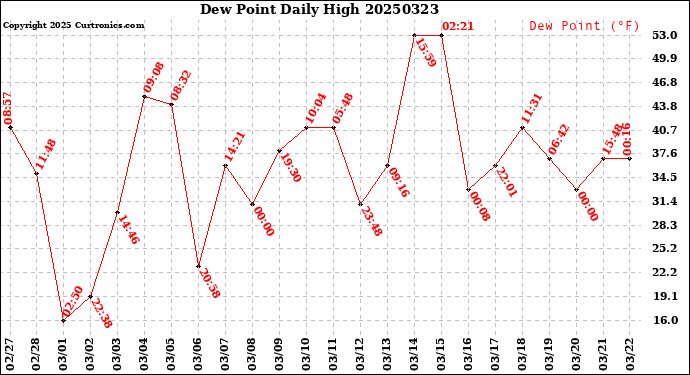 Milwaukee Weather Dew Point<br>Daily High