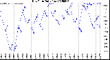 Milwaukee Weather Dew Point<br>Daily Low
