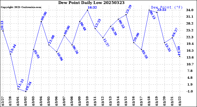 Milwaukee Weather Dew Point<br>Daily Low