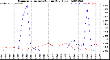 Milwaukee Weather Evapotranspiration<br>vs Rain per Day<br>(Inches)