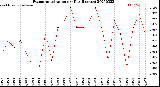 Milwaukee Weather Evapotranspiration<br>per Day (Inches)