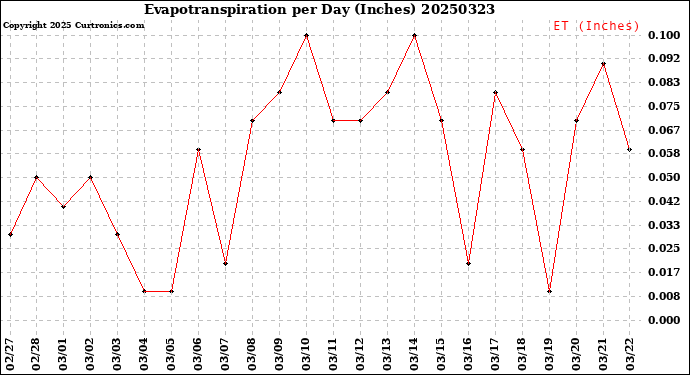 Milwaukee Weather Evapotranspiration<br>per Day (Inches)
