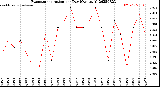Milwaukee Weather Evapotranspiration<br>per Day (Ozs sq/ft)