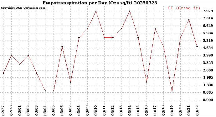 Milwaukee Weather Evapotranspiration<br>per Day (Ozs sq/ft)