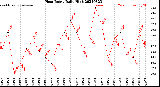 Milwaukee Weather Heat Index<br>Daily High