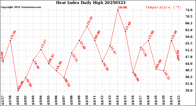 Milwaukee Weather Heat Index<br>Daily High