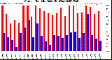 Milwaukee Weather Outdoor Humidity<br>Daily High/Low