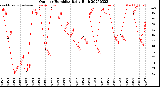 Milwaukee Weather Outdoor Humidity<br>Daily High
