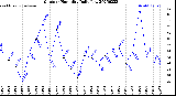 Milwaukee Weather Outdoor Humidity<br>Daily Low