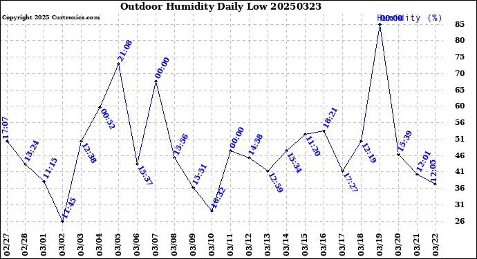 Milwaukee Weather Outdoor Humidity<br>Daily Low