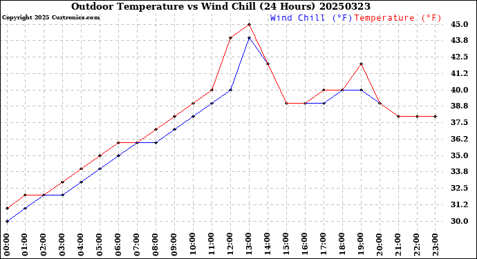 Milwaukee Weather Outdoor Temperature<br>vs Wind Chill<br>(24 Hours)