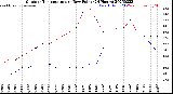 Milwaukee Weather Outdoor Temperature<br>vs Dew Point<br>(24 Hours)