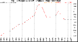 Milwaukee Weather Outdoor Temperature<br>vs Heat Index<br>(24 Hours)