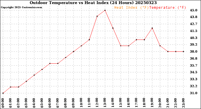 Milwaukee Weather Outdoor Temperature<br>vs Heat Index<br>(24 Hours)