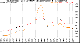 Milwaukee Weather Outdoor Temperature<br>vs THSW Index<br>per Hour<br>(24 Hours)