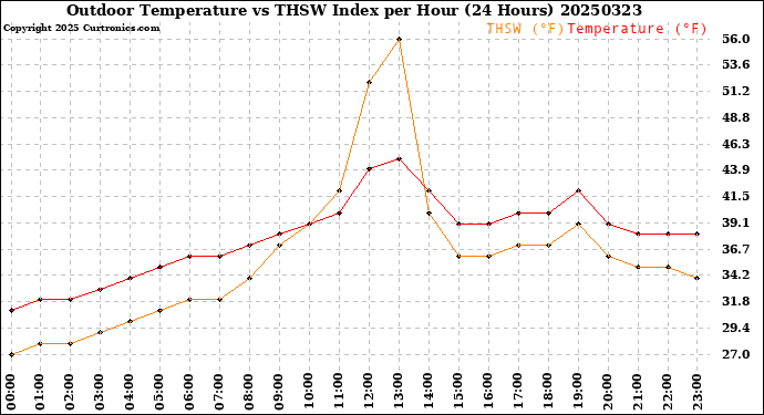Milwaukee Weather Outdoor Temperature<br>vs THSW Index<br>per Hour<br>(24 Hours)