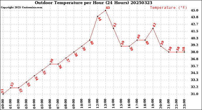Milwaukee Weather Outdoor Temperature<br>per Hour<br>(24 Hours)