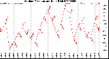 Milwaukee Weather Outdoor Temperature<br>Daily High