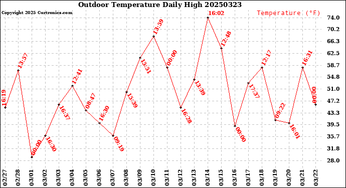 Milwaukee Weather Outdoor Temperature<br>Daily High