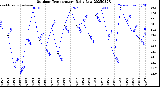 Milwaukee Weather Outdoor Temperature<br>Daily Low