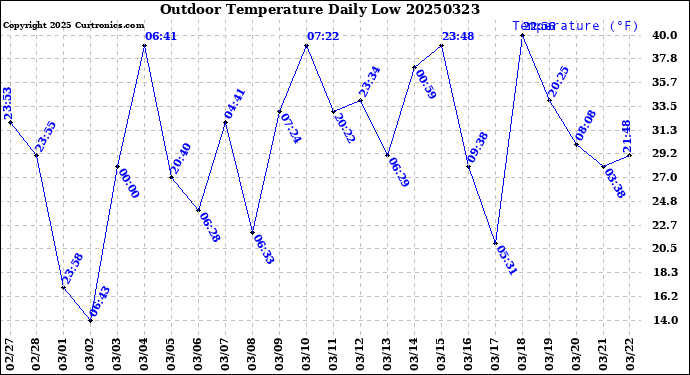 Milwaukee Weather Outdoor Temperature<br>Daily Low