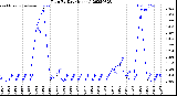 Milwaukee Weather Rain<br>By Day<br>(Inches)