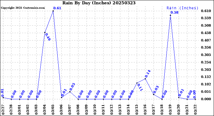 Milwaukee Weather Rain<br>By Day<br>(Inches)