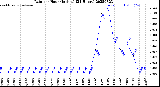 Milwaukee Weather Rain<br>per Hour<br>(Inches)<br>(24 Hours)