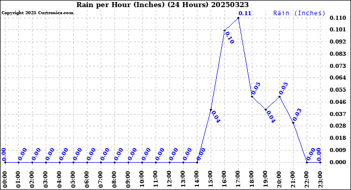 Milwaukee Weather Rain<br>per Hour<br>(Inches)<br>(24 Hours)