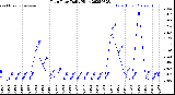 Milwaukee Weather Rain Rate<br>Daily High