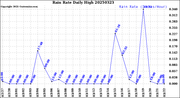Milwaukee Weather Rain Rate<br>Daily High