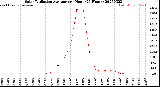 Milwaukee Weather Solar Radiation Average<br>per Hour<br>(24 Hours)