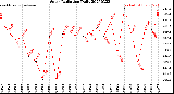Milwaukee Weather Solar Radiation<br>Daily