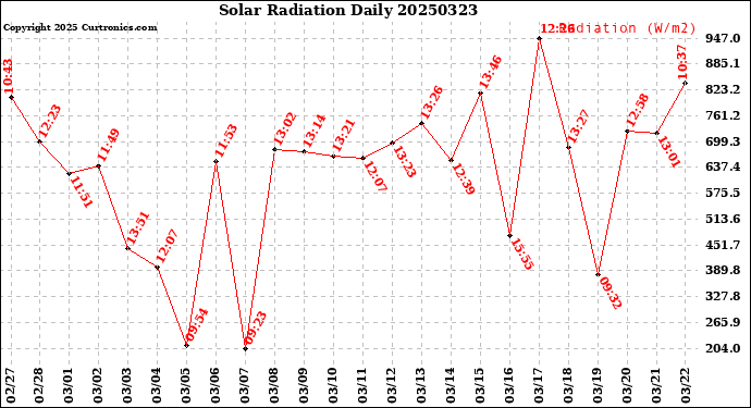 Milwaukee Weather Solar Radiation<br>Daily