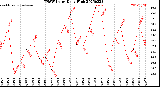 Milwaukee Weather THSW Index<br>Daily High