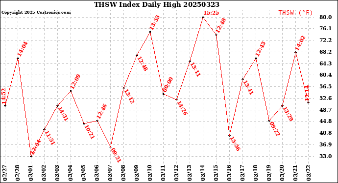 Milwaukee Weather THSW Index<br>Daily High