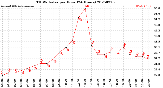 Milwaukee Weather THSW Index<br>per Hour<br>(24 Hours)
