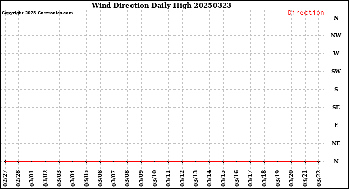Milwaukee Weather Wind Direction<br>Daily High