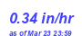 Milwaukee Weather Rain Rate Month