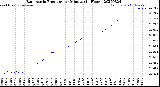 Milwaukee Weather Barometric Pressure<br>per Minute<br>(24 Hours)