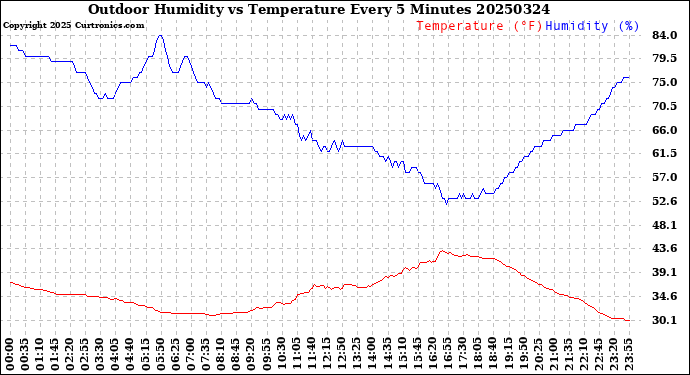 Milwaukee Weather Outdoor Humidity<br>vs Temperature<br>Every 5 Minutes