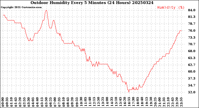 Milwaukee Weather Outdoor Humidity<br>Every 5 Minutes<br>(24 Hours)
