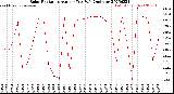 Milwaukee Weather Solar Radiation<br>Avg per Day W/m2/minute