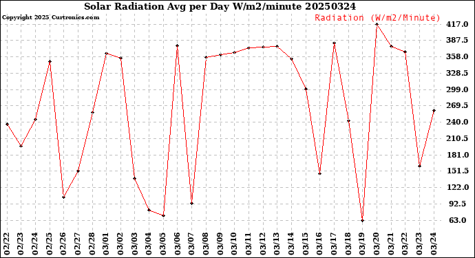 Milwaukee Weather Solar Radiation<br>Avg per Day W/m2/minute