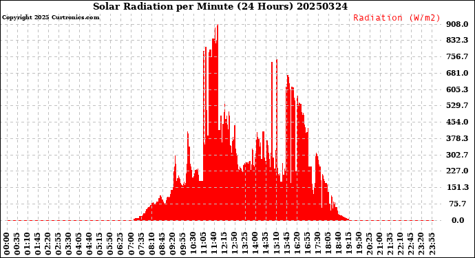 Milwaukee Weather Solar Radiation<br>per Minute<br>(24 Hours)