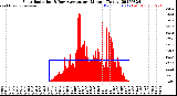 Milwaukee Weather Solar Radiation<br>& Day Average<br>per Minute<br>(Today)