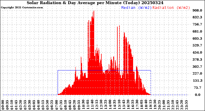 Milwaukee Weather Solar Radiation<br>& Day Average<br>per Minute<br>(Today)
