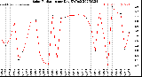 Milwaukee Weather Solar Radiation<br>per Day KW/m2