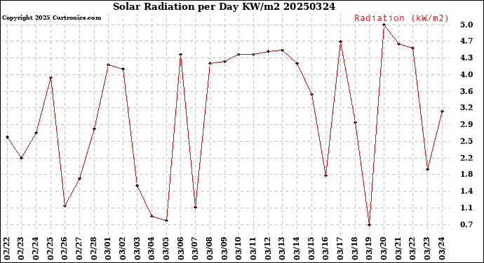 Milwaukee Weather Solar Radiation<br>per Day KW/m2